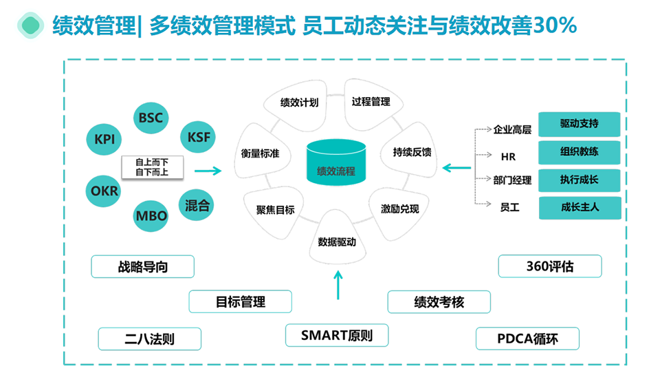 员工绩效考核系统功能概览