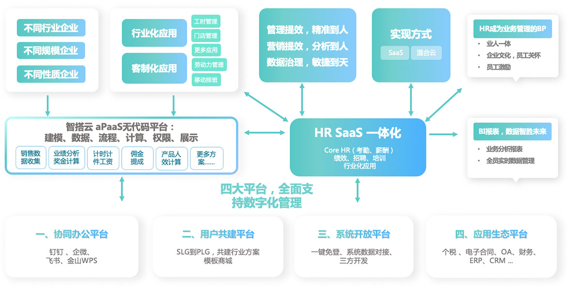 精准匹配实际业务情况下的管理需求