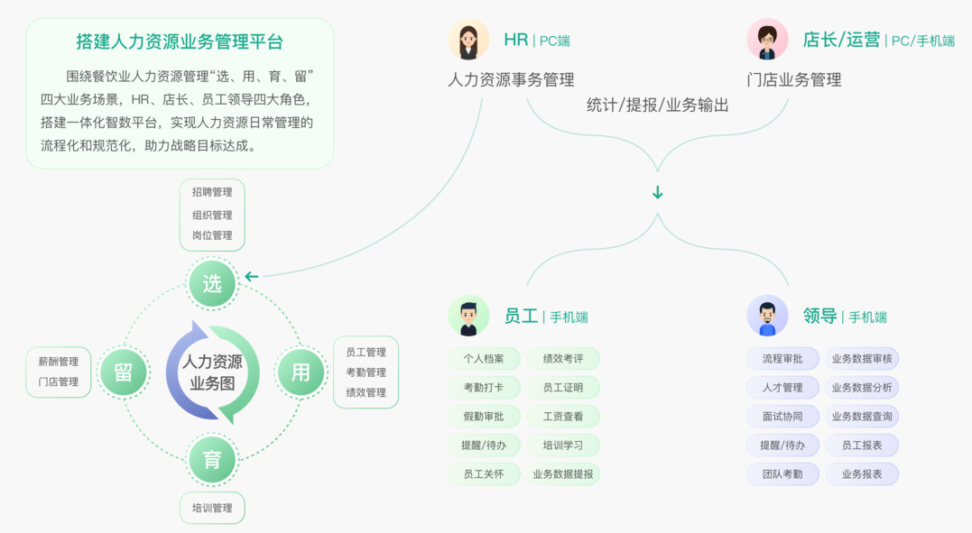 以业务数据与HR数据融合的管理看板