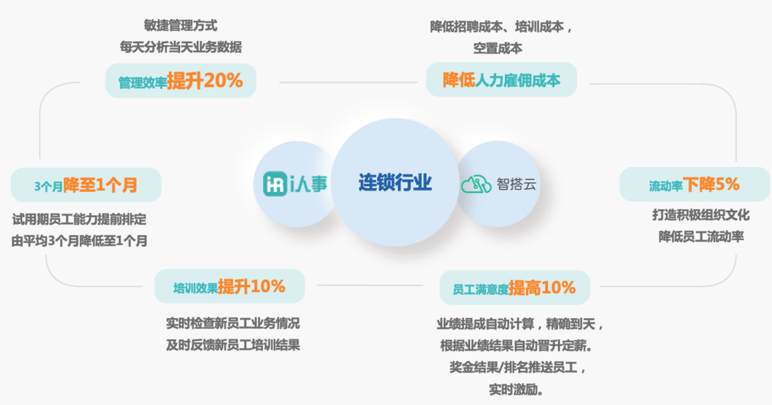 为制造企业带来的价值