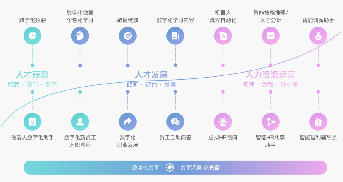 为餐饮企业带来的价值