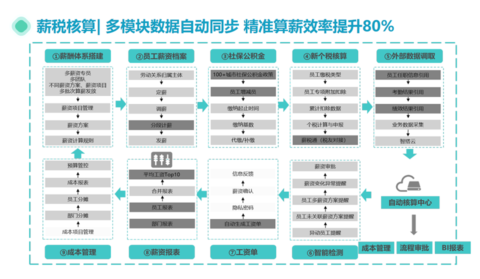 薪酬智能管理系统功能概览