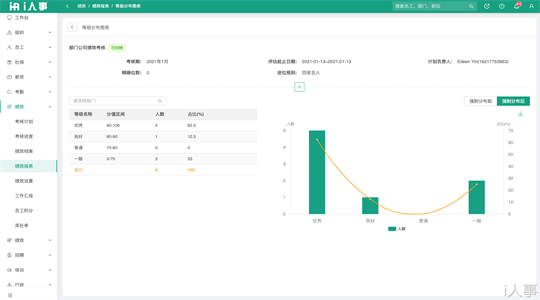 员工绩效考核系统的优势无可取代